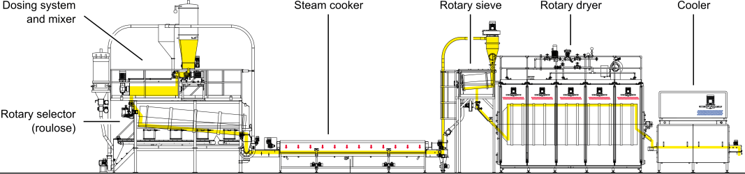 couscous production line flow diagram